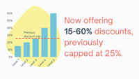 PGE now offers 15-60% discounts through the IQBD